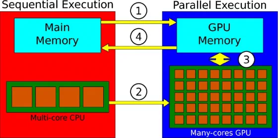 Main memory and a multi-core CPU on one side, GPU memory and a many-core GPU on the other, with numbered arrows copying data across and back