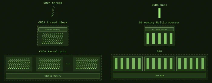 Thread, thread block with shared memory, and kernel grid with global memory on the left, mapped to CUDA core, streaming multiprocessor with L1 cache, and GPU with its RAM on the right