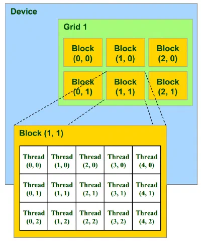 A grid of six blocks labelled from (0,0) to (2,1), with block (1,1) expanded to show its threads labelled from (0,0) to (4,2)